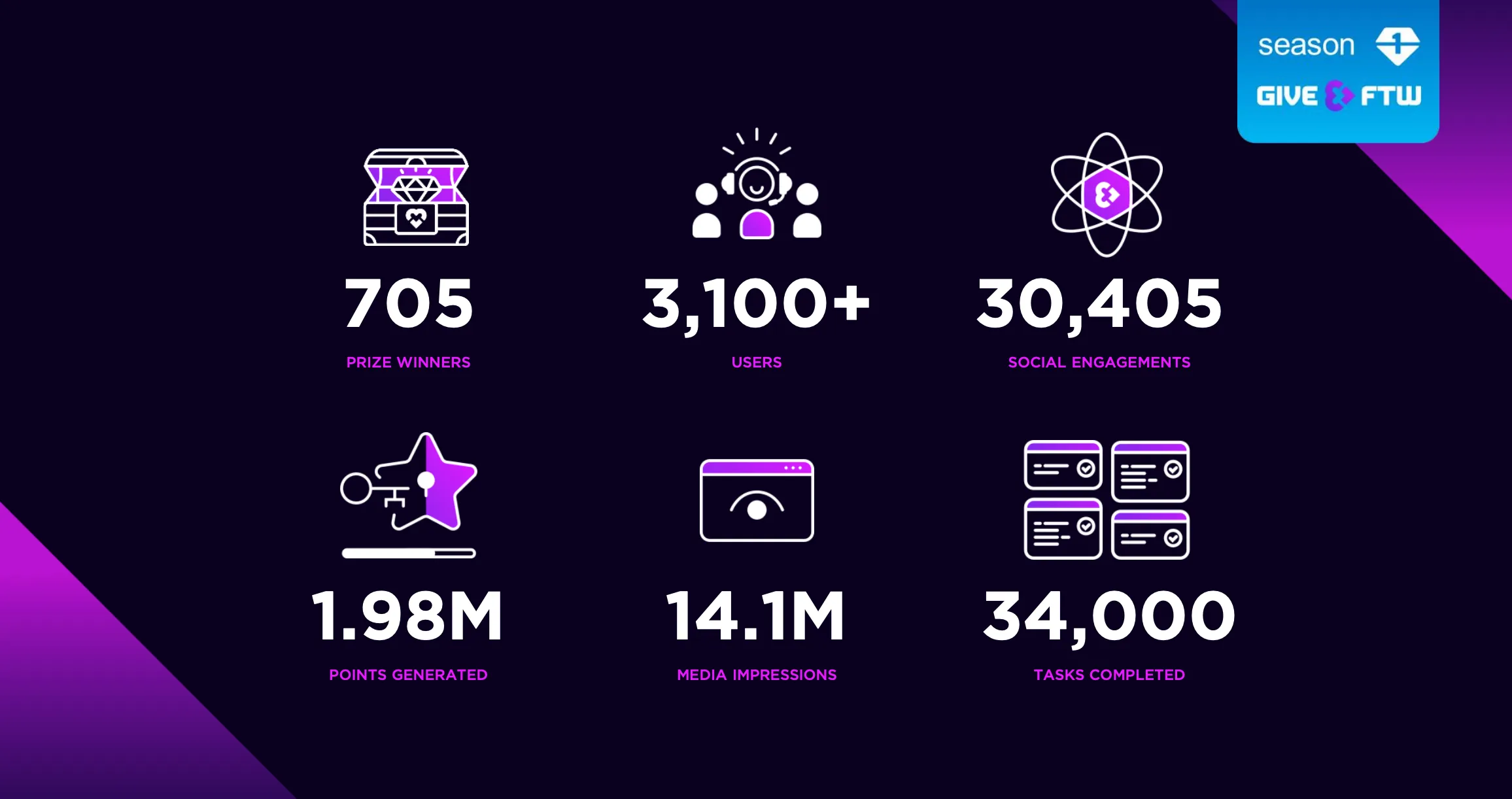 GiveFTW Season 1 results board showing 705 prize winners, 3,100+ users and 34,000 tasks completed